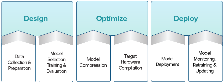 Diagram showing LEIP modules: design, optimize, and deploy for scalable edge AI development