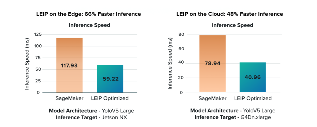 Graph showing LEIP with 66% faster inference on the edge and 48% faster on the cloud compared to AWS Sagemaker 