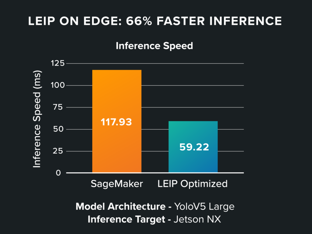 LEIP on Edge: 66% Faster Inference