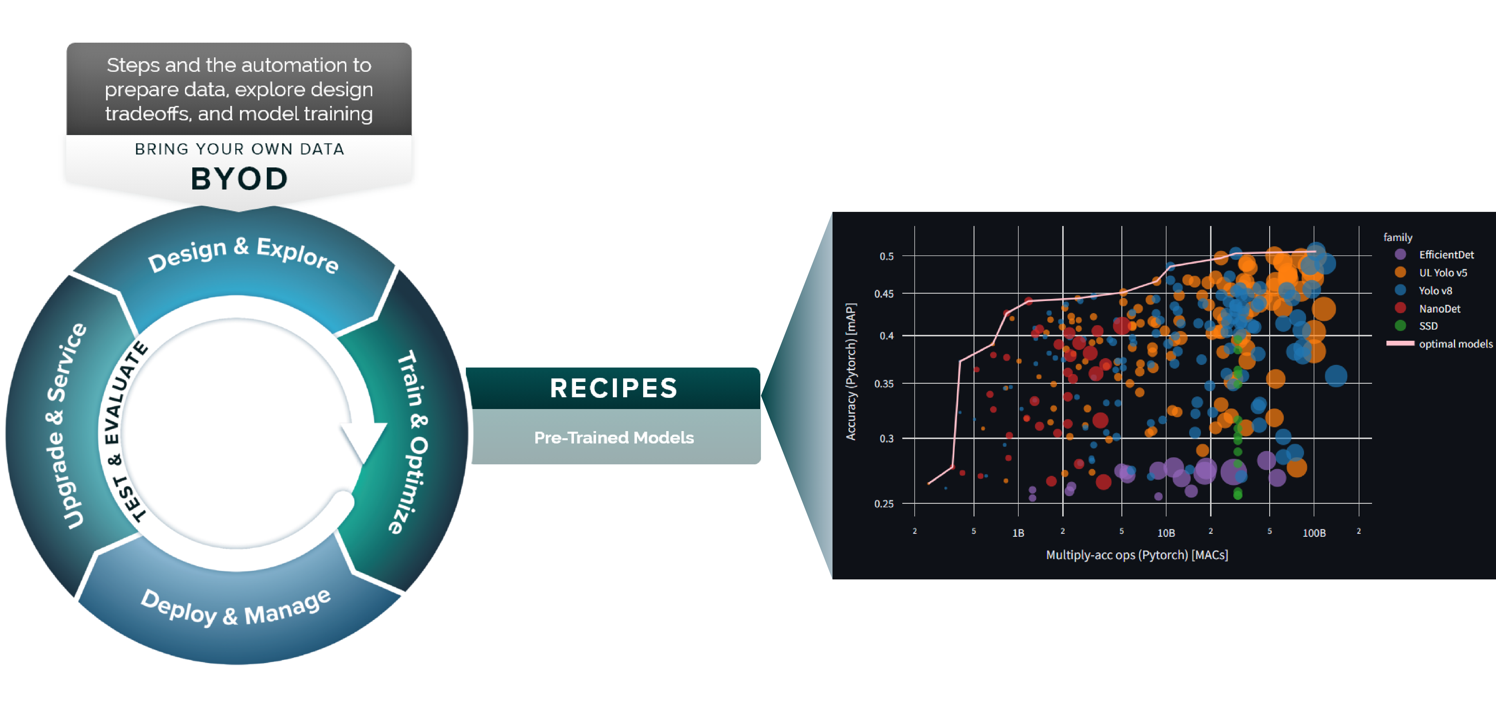 LEIP Recipes, a rapidly growing library of over 50,000 pre-qualified model configurations lets you quickly compare performance across different hardware targets to find the best combination of models and hardware for your data.