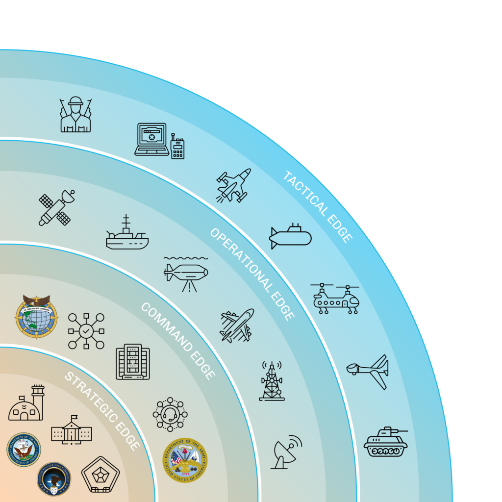 Graphic of military edge AI layers, distributing computing power from Tactical edge devices in DDIL mode to Strategic cloud computing centers for federal situational awareness. 