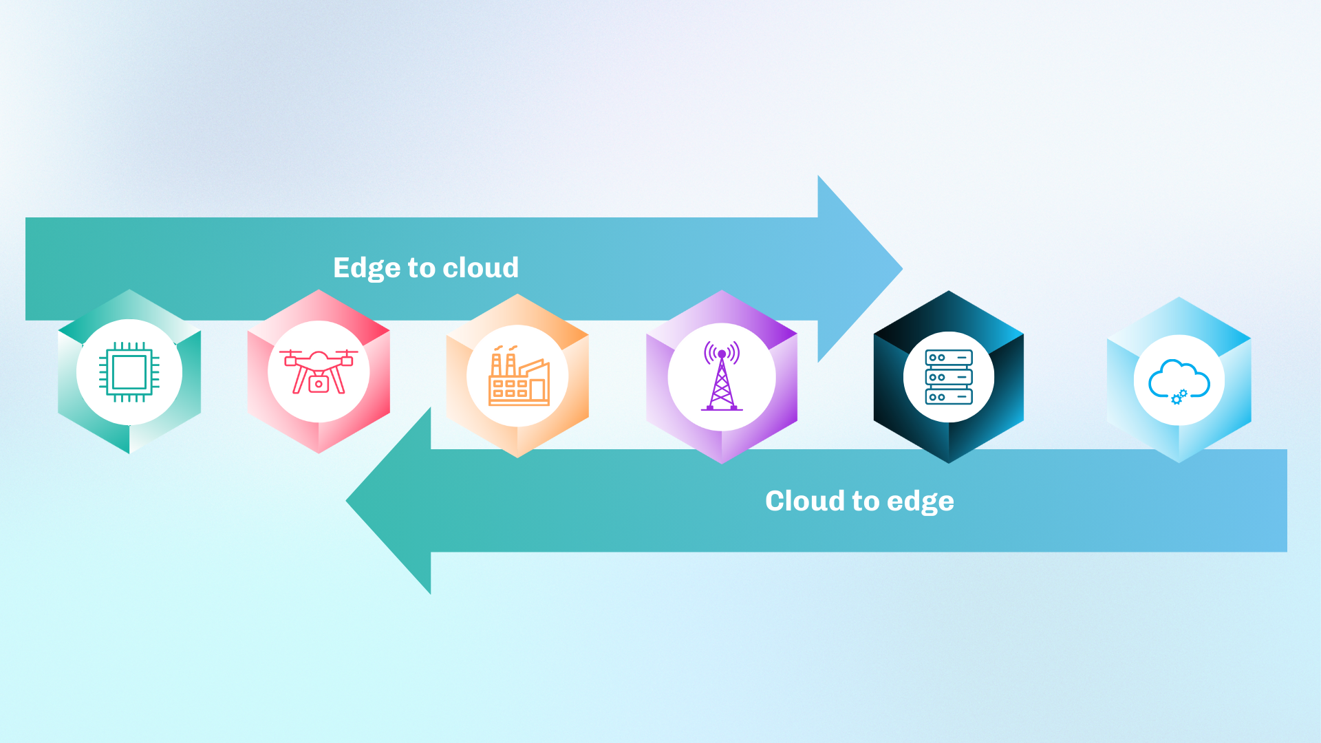 Diagram illustrating the edge continuum, showing data processing flow from edge devices like drones to centralized cloud computing hubs for AI model analysis.