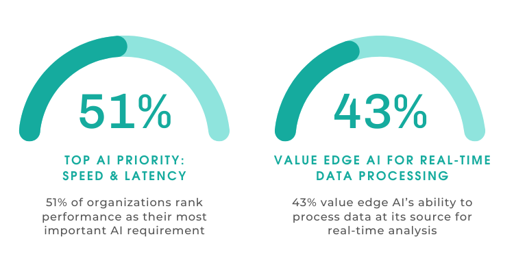 graph showing 51% of organizations now rank performance (speed and latency) as their most important AI requirement, with 43% specifically valuing edge AI's ability to process data at its source for real-time analysis