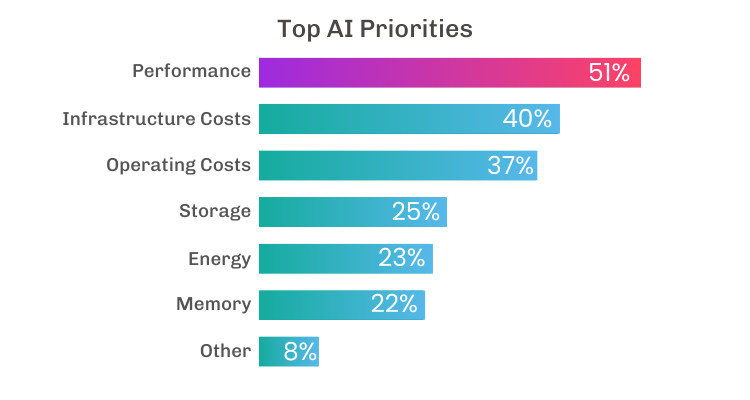 Bar graph showing performance is a top AI priorities, followed by infrastructure costs and operating costs. Storage, energy, memory are lower priorities, according to a recent study by Techstrong.
