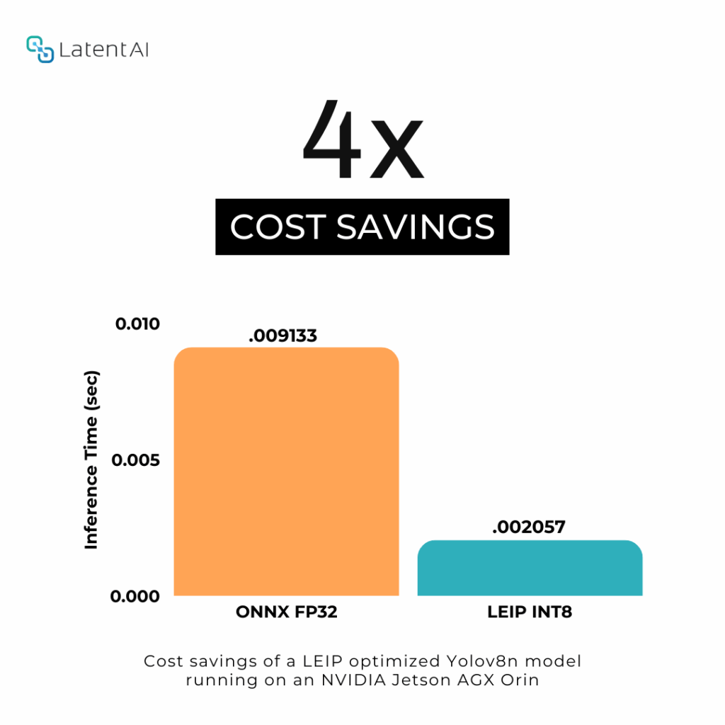 Bar graph showing 4x cost savings comparing ONNX with LEIP