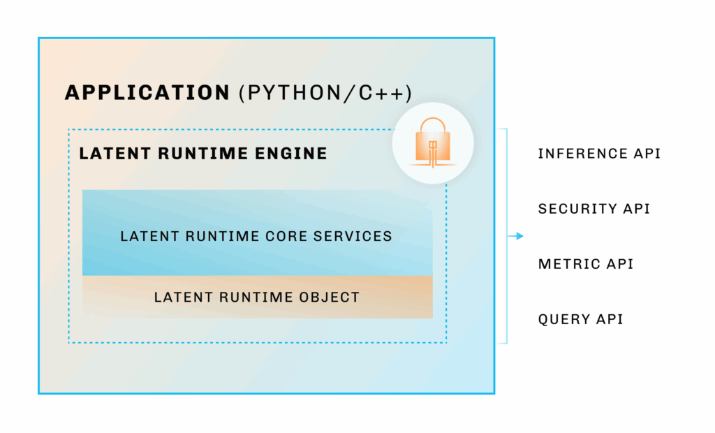 A diagram illustrating the LEIP Deploy runtime engine architecture.