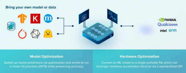 An infographic illustrating the LEIP Optimize process for model and hardware optimization.