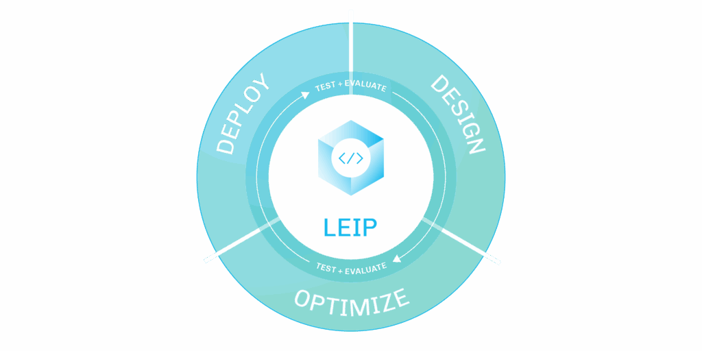 LEIP diagram showing its three modules: Design, Optimize and Deploy.