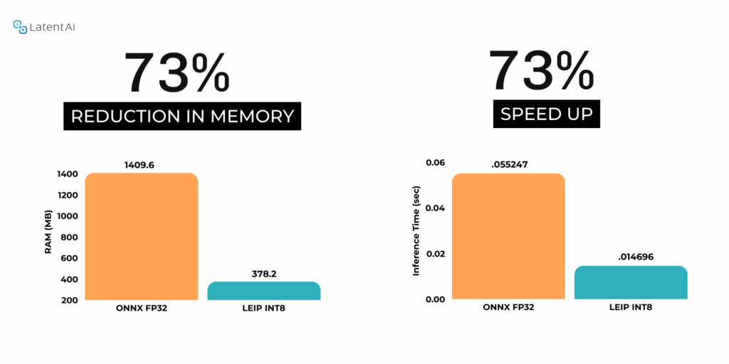 Two bar graphs showing 73% reduction in memory and 73% speed up comparing ONNX with LEIP